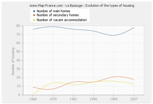 La Bazeuge : Evolution of the types of housing